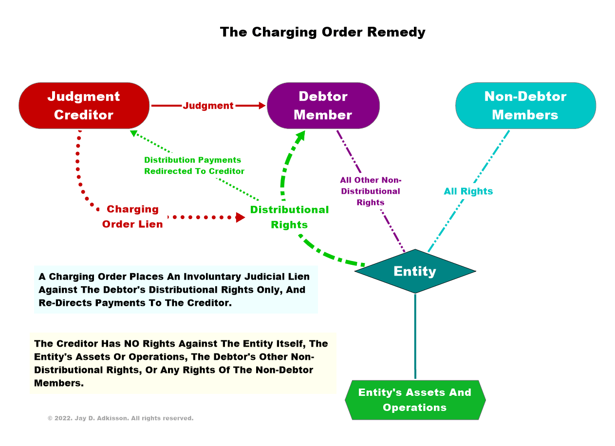 assignment of charging order